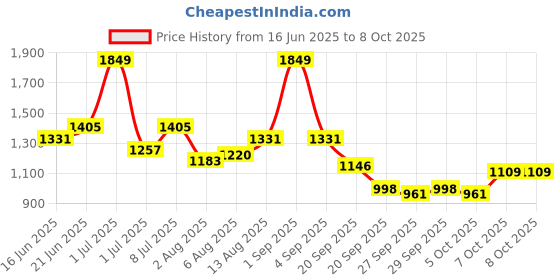 myntra.com CORSICA PU Structured Satchel with Bow Detail corsica Price History Graph from 16 Jun 2025 to 8 Oct 2025