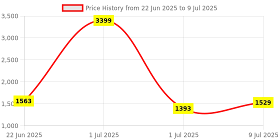 myntra.com CORSICA PU Structured Satchel with Quilted corsica Price History Graph from 22 Jun 2025 to 9 Jul 2025