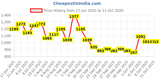 myntra.com CORSICA PU Structured Shoulder Bag corsica Price History Graph from 17 Jun 2025 to 11 Oct 2025
