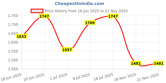 myntra.com CORSICA PU Structured Shoulder Bag corsica Price History Graph from 18 Jun 2025 to 20 Nov 2025