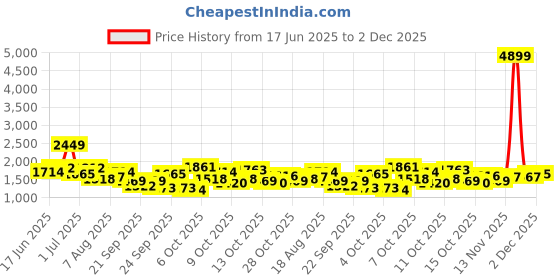 myntra.com CORSICA PU Structured Shoulder Bag corsica Price History Graph from 17 Jun 2025 to 2 Dec 2025