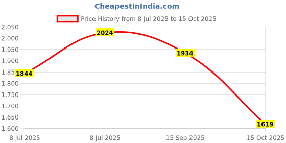 myntra.com CORSICA PU Structured Shoulder Bag corsica Price History Graph from 8 Jul 2025 to 15 Oct 2025