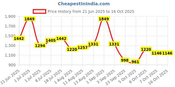 myntra.com CORSICA PU Structured Shoulder Bag corsica Price History Graph from 21 Jun 2025 to 15 Oct 2025