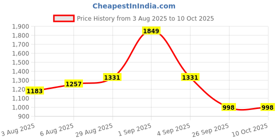 myntra.com CORSICA PU Structured Shoulder Bag corsica Price History Graph from 3 Aug 2025 to 9 Oct 2025