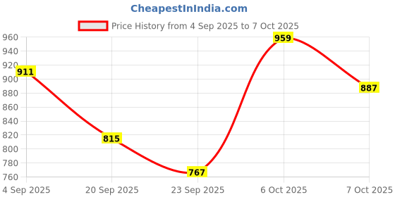 myntra.com CORSICA PU Structured Shoulder Bag corsica Price History Graph from 4 Sep 2025 to 7 Oct 2025