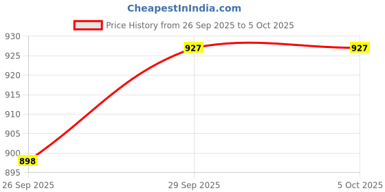 myntra.com CORSICA PU Structured Shoulder Bag corsica Price History Graph from 26 Sep 2025 to 4 Oct 2025