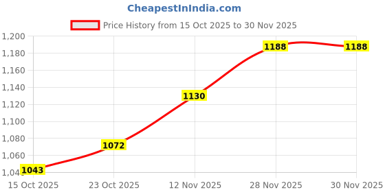 myntra.com CORSICA PU Structured Shoulder Bag corsica Price History Graph from 15 Oct 2025 to 29 Nov 2025