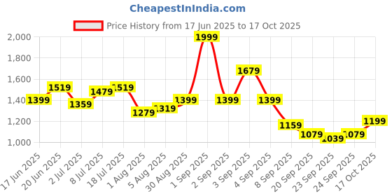 myntra.com CORSICA PU Structured Shoulder Bag With Bow Detail corsica Price History Graph from 17 Jun 2025 to 17 Oct 2025