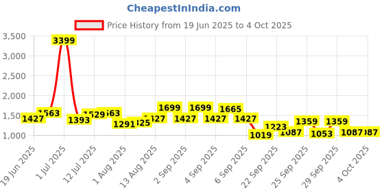 myntra.com CORSICA PU Structured Shoulder Bag with Quilted corsica Price History Graph from 19 Jun 2025 to 4 Oct 2025