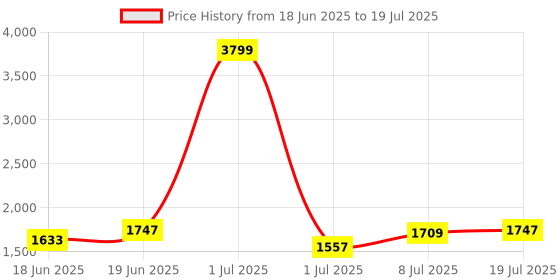 myntra.com CORSICA PU Structured Shoulder Bag with Quilted corsica Price History Graph from 18 Jun 2025 to 8 Jul 2025
