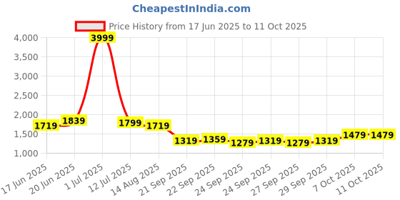 myntra.com CORSICA PU Structured Shoulder Bag with Quilted corsica Price History Graph from 17 Jun 2025 to 7 Oct 2025
