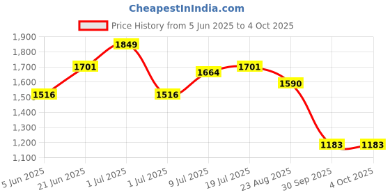myntra.com CORSICA PU Structured Shoulder Bag with Tasselled corsica Price History Graph from 5 Jun 2025 to 4 Oct 2025