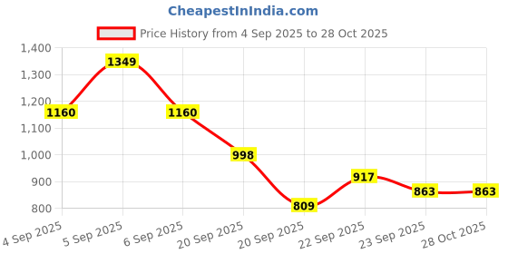 myntra.com CORSICA PU Structured Shoulder Bag with Tasselled corsica Price History Graph from 4 Sep 2025 to 28 Oct 2025
