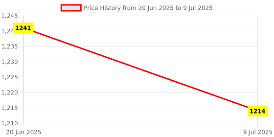 myntra.com CORSICA PU Structured Shoulder Bag with Tasselled corsica Price History Graph from 20 Jun 2025 to 9 Jul 2025