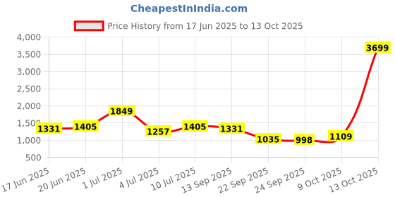 myntra.com CORSICA PU Structured Shoulder Bag with Tasselled corsica Price History Graph from 17 Jun 2025 to 13 Oct 2025