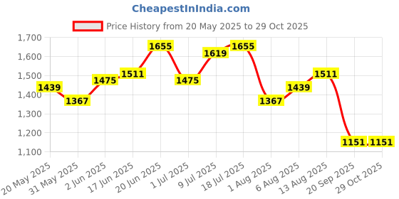 myntra.com CORSICA PU Structured Sling Bag corsica Price History Graph from 20 May 2025 to 29 Oct 2025