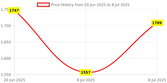 myntra.com CORSICA PU Structured Sling Bag corsica Price History Graph from 20 Jun 2025 to 8 Jul 2025