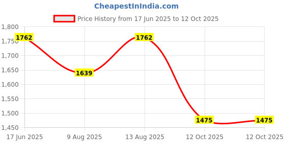 myntra.com CORSICA PU Structured Sling Bag corsica Price History Graph from 17 Jun 2025 to 12 Oct 2025