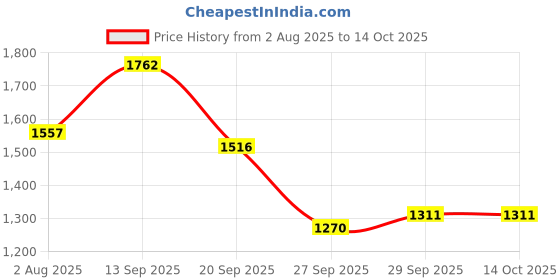 myntra.com CORSICA PU Structured Sling Bag corsica Price History Graph from 2 Aug 2025 to 14 Oct 2025