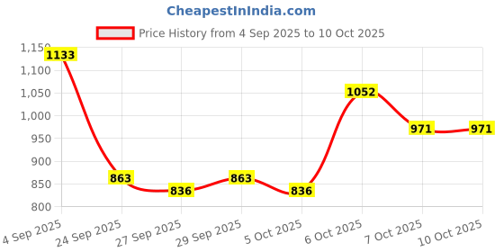 myntra.com CORSICA PU Structured Sling Bag corsica Price History Graph from 4 Sep 2025 to 9 Oct 2025