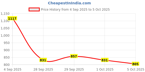 myntra.com CORSICA PU Structured Sling Bag corsica Price History Graph from 4 Sep 2025 to 4 Oct 2025
