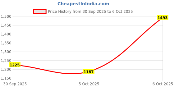myntra.com CORSICA PU Structured Sling Bag corsica Price History Graph from 30 Sep 2025 to 6 Oct 2025