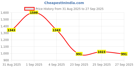 myntra.com CORSICA PU Structured Sling Bag With Applique corsica Price History Graph from 31 Aug 2025 to 27 Sep 2025