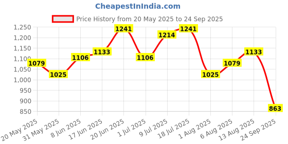 myntra.com CORSICA PU Structured Sling Bag With Quilted corsica Price History Graph from 20 May 2025 to 24 Sep 2025