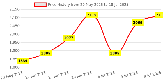 myntra.com CORSICA PU Structured Sling Bag With Tasselled corsica Price History Graph from 20 May 2025 to 9 Jul 2025