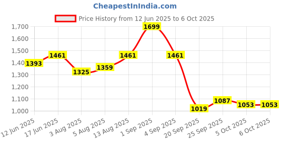 myntra.com CORSICA PU Structured Sling Bag with Tasselled corsica Price History Graph from 12 Jun 2025 to 6 Oct 2025