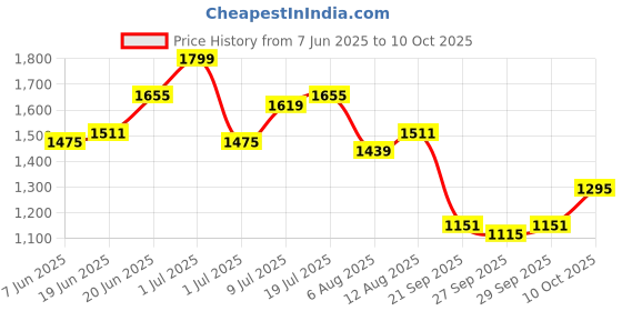 myntra.com CORSICA PU Structured Sling Bag With Tasselled corsica Price History Graph from 7 Jun 2025 to 10 Oct 2025