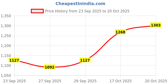 myntra.com CORSICA PU Structured Solid Two Handles Handheld Bag corsica Price History Graph from 23 Sep 2025 to 19 Oct 2025
