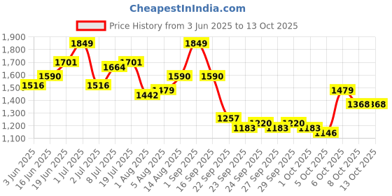 myntra.com CORSICA PU Structured Tote Bag corsica Price History Graph from 3 Jun 2025 to 12 Oct 2025