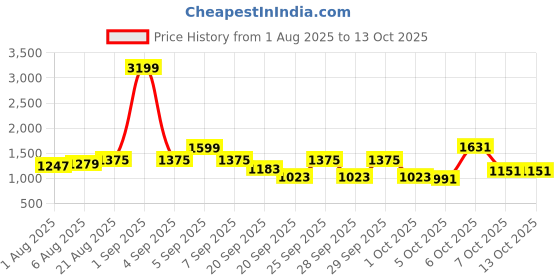 myntra.com CORSICA PU Structured Tote Bag corsica Price History Graph from 1 Aug 2025 to 12 Oct 2025
