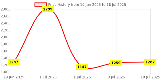 myntra.com CORSICA PU Structured Tote Bag with Applique corsica Price History Graph from 19 Jun 2025 to 8 Jul 2025