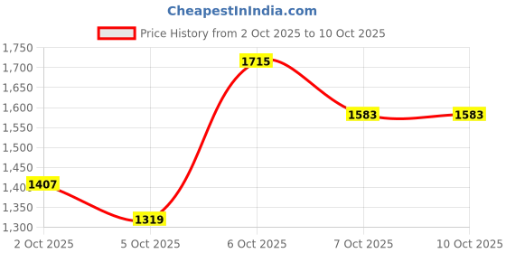 myntra.com CORSICA PU Structured Two Handles Shoulder Bag corsica Price History Graph from 2 Oct 2025 to 9 Oct 2025