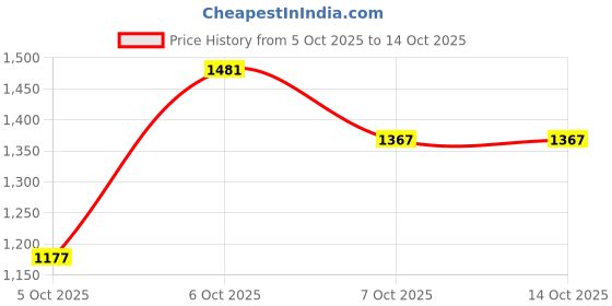 myntra.com CORSICA PU Swagger Handheld Bag corsica Price History Graph from 5 Oct 2025 to 14 Oct 2025
