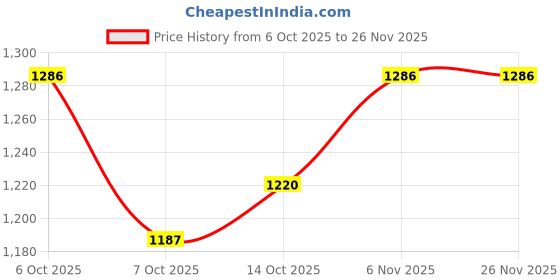 myntra.com CORSICA PU Swagger Hobo Bag corsica Price History Graph from 6 Oct 2025 to 26 Nov 2025
