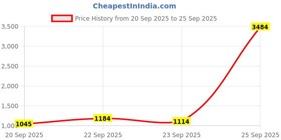 myntra.com CORSICA PU Swagger Satchel Handbag corsica Price History Graph from 20 Sep 2025 to 25 Sep 2025