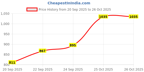 myntra.com CORSICA PU Textured Sling Bag corsica Price History Graph from 20 Sep 2025 to 26 Oct 2025