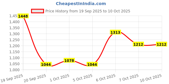 myntra.com CORSICA PU Two Handles Sling Bag corsica Price History Graph from 19 Sep 2025 to 10 Oct 2025