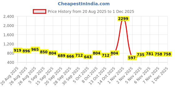 myntra.com CORSICA Puff Sleeve A-Line Mini Dress corsica Price History Graph from 20 Aug 2025 to 30 Nov 2025