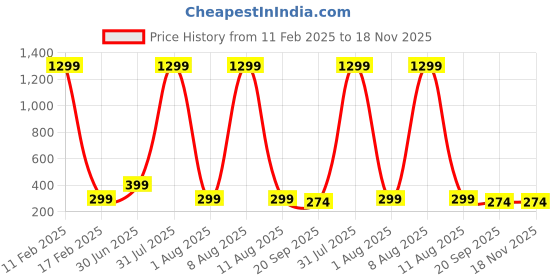 myntra.com CORSICA Puff Sleeve Crop Top corsica Price History Graph from 11 Feb 2025 to 18 Nov 2025