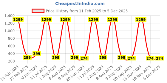 myntra.com CORSICA Puff Sleeve Crop Top corsica Price History Graph from 11 Feb 2025 to 5 Dec 2025
