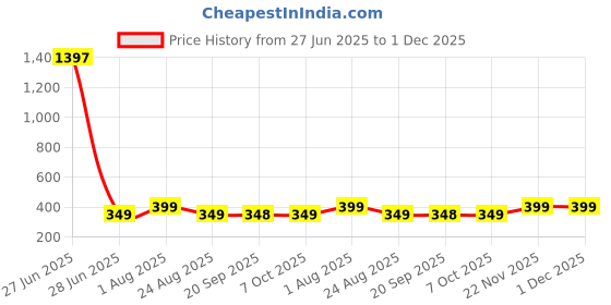 myntra.com CORSICA Puff Sleeve Crop Top corsica Price History Graph from 27 Jun 2025 to 30 Nov 2025