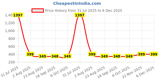 myntra.com CORSICA Puff Sleeve Crop Top corsica Price History Graph from 31 Jul 2025 to 6 Dec 2025