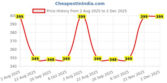 myntra.com CORSICA Puff Sleeve Crop Top corsica Price History Graph from 2 Aug 2025 to 1 Dec 2025