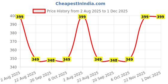 myntra.com CORSICA Puff Sleeve Crop Top corsica Price History Graph from 2 Aug 2025 to 30 Nov 2025
