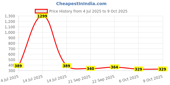 myntra.com CORSICA Puff Sleeve Layered Georgette Wrap Top corsica Price History Graph from 4 Jul 2025 to 4 Oct 2025
