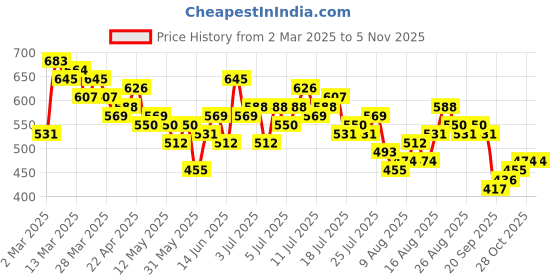 myntra.com CORSICA Puff Sleeve Printed Pure Cotton Top corsica Price History Graph from 2 Mar 2025 to 2 Nov 2025